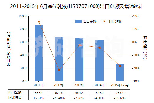 2011-2015年6月感光乳液(HS37071000)出口總額及增速統(tǒng)計